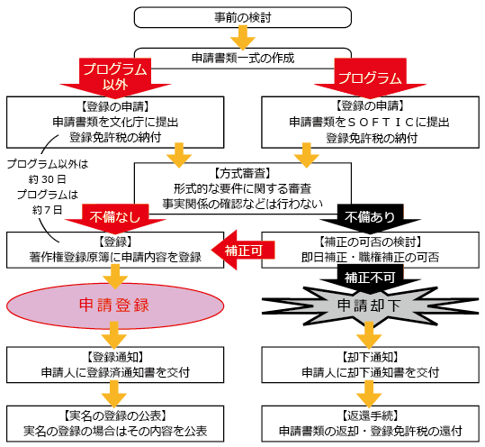 著作権の登録の手続|中川特許事務所|東京・神奈川・茅ヶ崎の著作物・作品の著作権を保護するための手続の代行、著作権法に関する調査、著作権の管理、契約仲介、紛争解決、輸入差止を代行する神奈川県横浜市の弁理士事務所