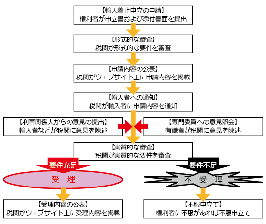 税関の輸入差止手続|中川特許事務所|東京・神奈川・横須賀の特許・実用新案・意匠・商標・著作権などの知的財産権を侵害する偽物・模倣品・海賊版といった知的財産を侵害する物品・商品に対する税関での輸入差止手続を代行する神奈川県横浜市の弁理士事務所