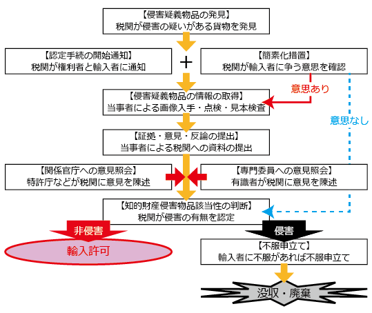 税関の輸入差止手続|中川特許事務所|東京・神奈川・海老名の特許・実用新案・意匠・商標・著作権などの知的財産権を侵害する偽物・模倣品・海賊版といった知的財産を侵害する物品・商品に対する税関での輸入差止手続を代行する神奈川県横浜市の弁理士事務所