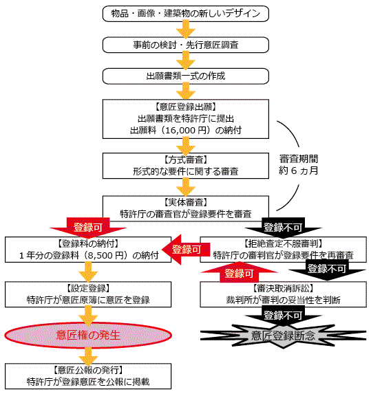 意匠登録までの手続|中川特許事務所|東京・神奈川・茅ヶ崎の意匠・デザインについて意匠登録をするための特許庁への手続の代行、意匠権に関する意匠調査、意匠管理、契約仲介、紛争解決、輸入差止を代行する神奈川県横浜市の弁理士事務所