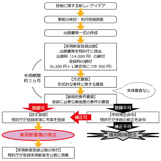 実用新案登録の手続|中川特許事務所|東京・神奈川・茅ヶ崎の考案・技術・アイデアの実用新案登録をするための特許庁への手続の代行、実用新案権に関する調査および管理、契約仲介、紛争解決、輸入差止を代行する神奈川県横浜市の弁理士事務所