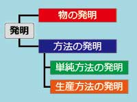 特許が保護する発明|中川特許事務所|東京・神奈川・横須賀の発明・技術・アイデアの特許を取得するための特許庁への手続の代行、特許権に関する特許調査、特許管理、契約仲介、紛争解決、輸入差止を代行する神奈川県横浜市の弁理士事務所