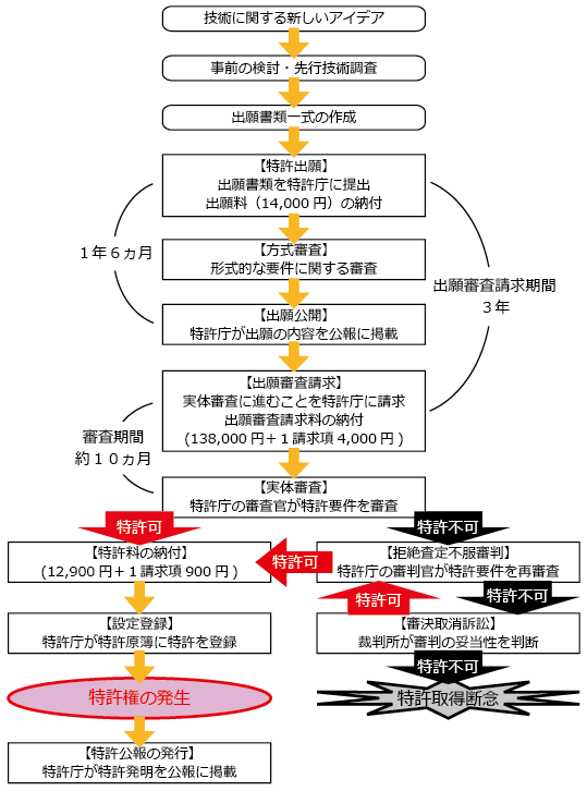 特許取得までの手続|中川特許事務所|東京・神奈川・茅ヶ崎の発明・技術・アイデアの特許を取得するための特許庁への手続の代行、特許権に関する特許調査、特許管理、契約仲介、紛争解決、輸入差止を代行する神奈川県横浜市の弁理士事務所