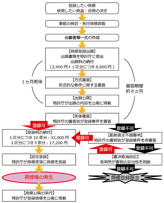 商標登録までの手続|中川特許事務所|東京・神奈川・茅ヶ崎の商標・ブランドについて商標登録をするための特許庁への手続の代行、商標権に関する商標調査、商標管理、契約仲介、紛争解決、輸入差止を代行する神奈川県横浜市の弁理士事務所